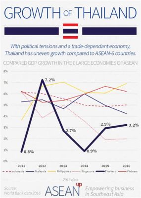  「Development Economics」：探討泰國經濟發展的迷人旅程